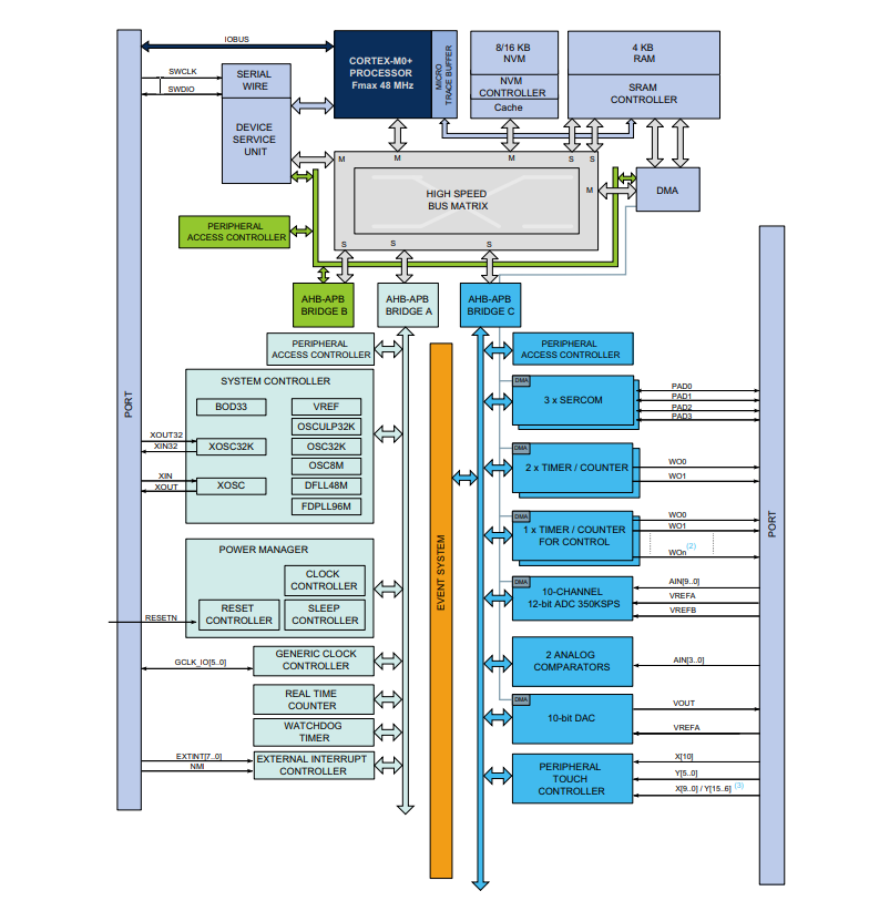 Block Diagram - Microchip Technology ATSAMD10 SMART ARM-Based Microcontrollers